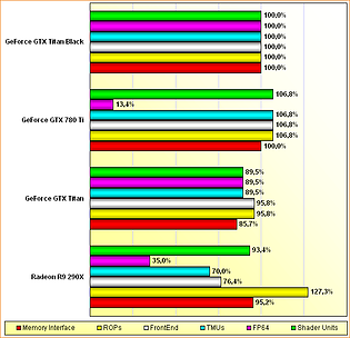 Rohleistungs-Vergleich Radeon R9 290X, GeForce GTX Titan, 780 Ti & Titan Black